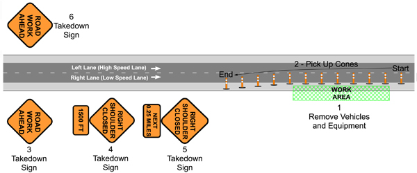 Traffic Control Plans - Shoulder Closure - Removal